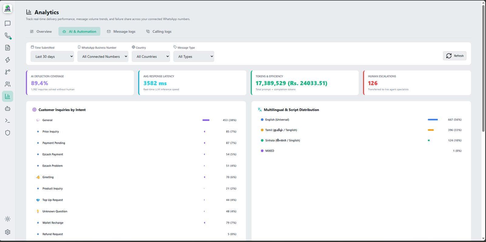 Sri Lanka Multilingual AI Analytics